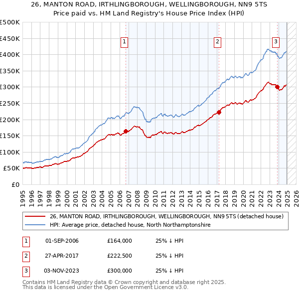 26, MANTON ROAD, IRTHLINGBOROUGH, WELLINGBOROUGH, NN9 5TS: Price paid vs HM Land Registry's House Price Index