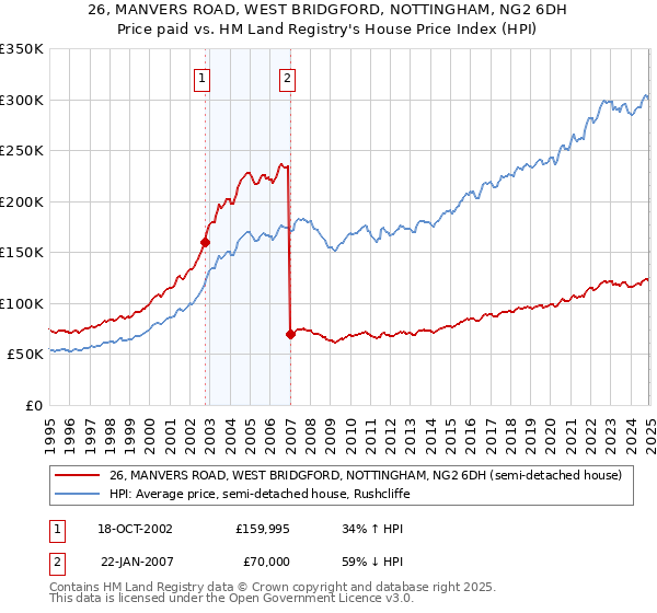 26, MANVERS ROAD, WEST BRIDGFORD, NOTTINGHAM, NG2 6DH: Price paid vs HM Land Registry's House Price Index