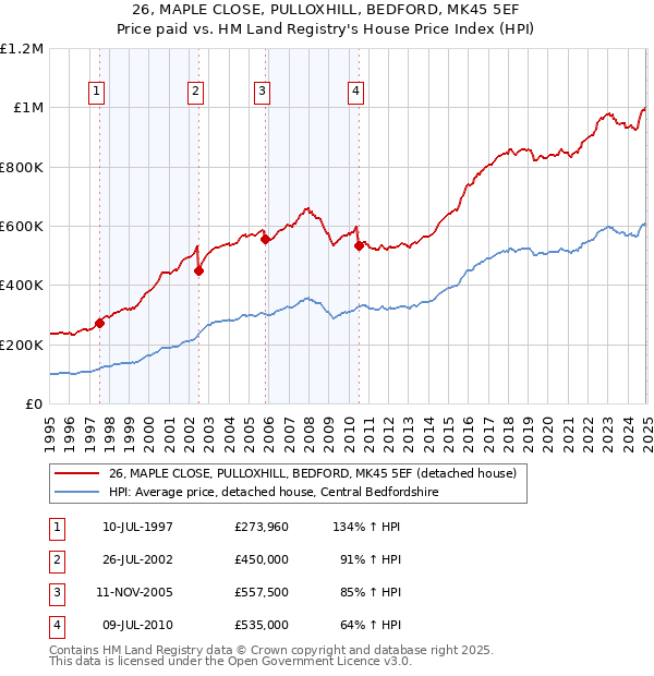 26, MAPLE CLOSE, PULLOXHILL, BEDFORD, MK45 5EF: Price paid vs HM Land Registry's House Price Index