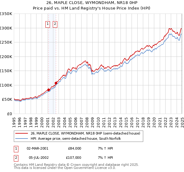 26, MAPLE CLOSE, WYMONDHAM, NR18 0HP: Price paid vs HM Land Registry's House Price Index