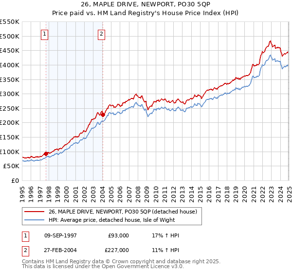 26, MAPLE DRIVE, NEWPORT, PO30 5QP: Price paid vs HM Land Registry's House Price Index