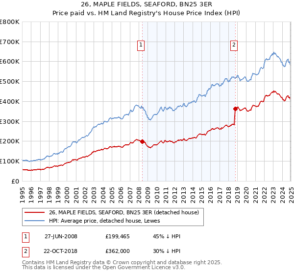 26, MAPLE FIELDS, SEAFORD, BN25 3ER: Price paid vs HM Land Registry's House Price Index