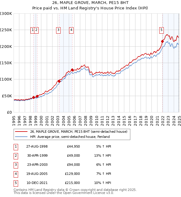 26, MAPLE GROVE, MARCH, PE15 8HT: Price paid vs HM Land Registry's House Price Index