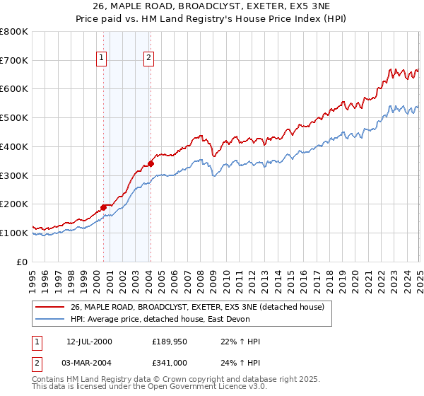 26, MAPLE ROAD, BROADCLYST, EXETER, EX5 3NE: Price paid vs HM Land Registry's House Price Index