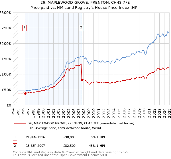 26, MAPLEWOOD GROVE, PRENTON, CH43 7FE: Price paid vs HM Land Registry's House Price Index