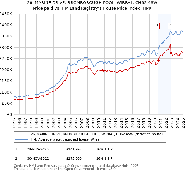 26, MARINE DRIVE, BROMBOROUGH POOL, WIRRAL, CH62 4SW: Price paid vs HM Land Registry's House Price Index