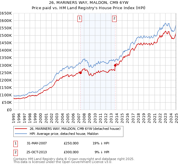 26, MARINERS WAY, MALDON, CM9 6YW: Price paid vs HM Land Registry's House Price Index
