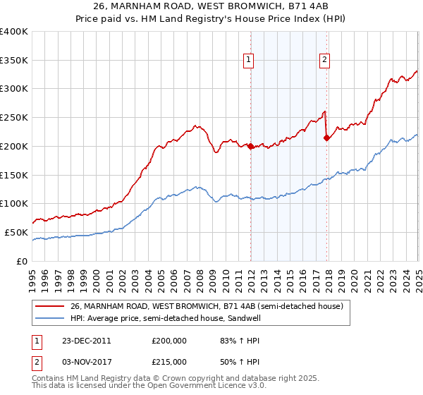 26, MARNHAM ROAD, WEST BROMWICH, B71 4AB: Price paid vs HM Land Registry's House Price Index