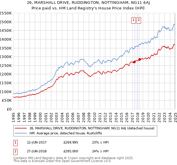 26, MARSHALL DRIVE, RUDDINGTON, NOTTINGHAM, NG11 6AJ: Price paid vs HM Land Registry's House Price Index