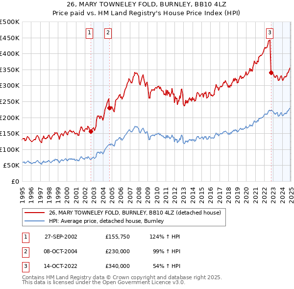 26, MARY TOWNELEY FOLD, BURNLEY, BB10 4LZ: Price paid vs HM Land Registry's House Price Index