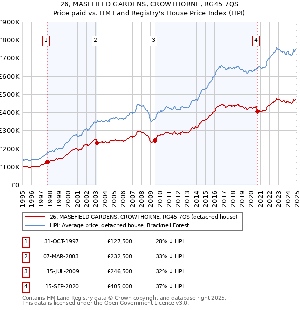 26, MASEFIELD GARDENS, CROWTHORNE, RG45 7QS: Price paid vs HM Land Registry's House Price Index
