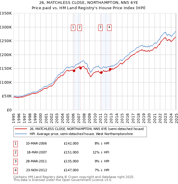 26, MATCHLESS CLOSE, NORTHAMPTON, NN5 6YE: Price paid vs HM Land Registry's House Price Index