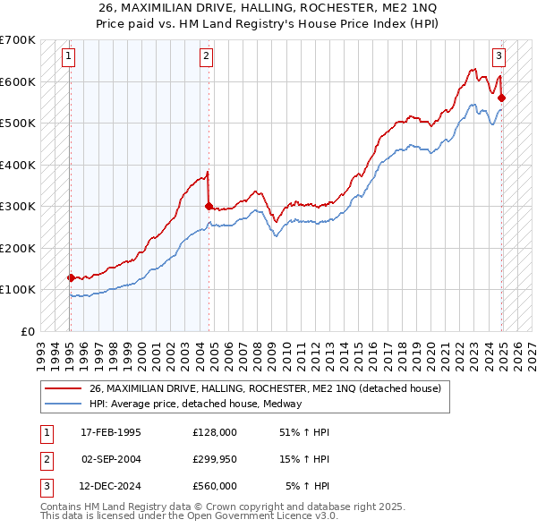 26, MAXIMILIAN DRIVE, HALLING, ROCHESTER, ME2 1NQ: Price paid vs HM Land Registry's House Price Index