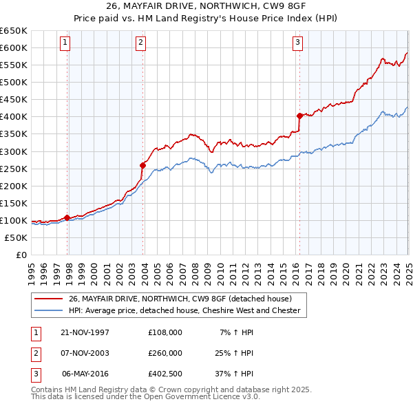 26, MAYFAIR DRIVE, NORTHWICH, CW9 8GF: Price paid vs HM Land Registry's House Price Index