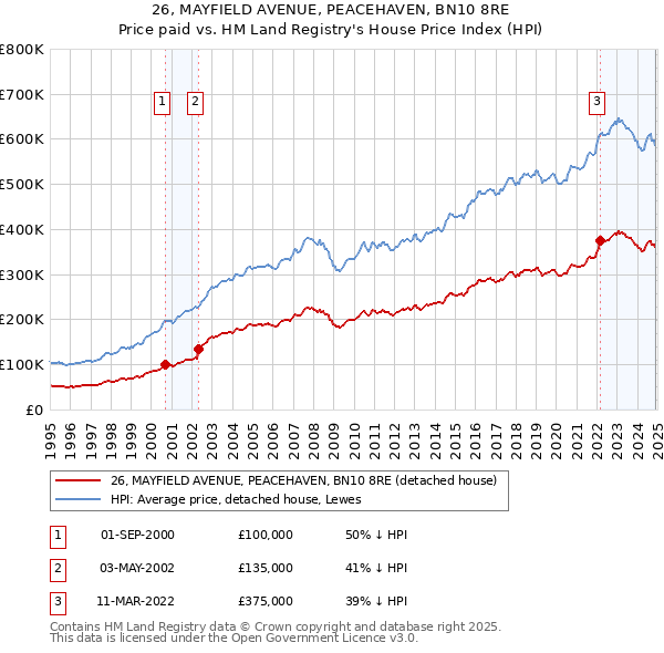 26, MAYFIELD AVENUE, PEACEHAVEN, BN10 8RE: Price paid vs HM Land Registry's House Price Index