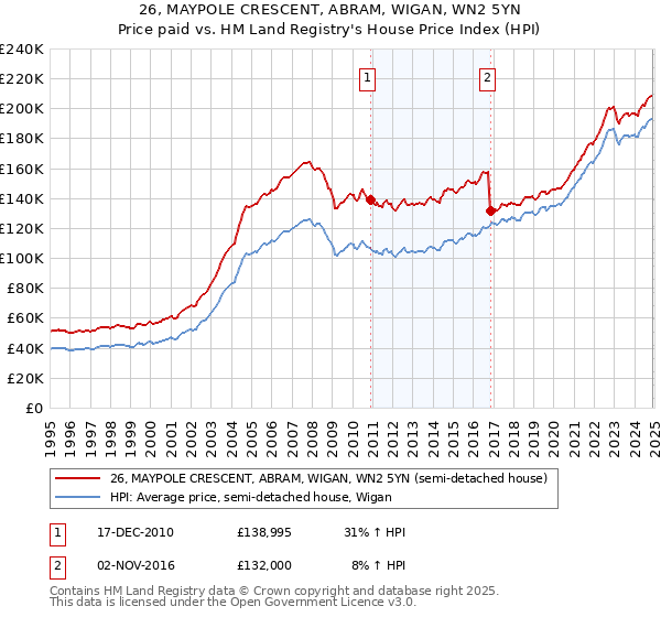 26, MAYPOLE CRESCENT, ABRAM, WIGAN, WN2 5YN: Price paid vs HM Land Registry's House Price Index