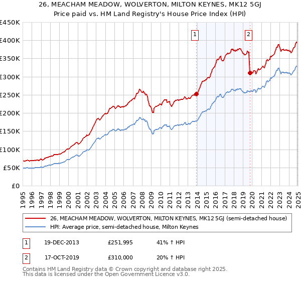 26, MEACHAM MEADOW, WOLVERTON, MILTON KEYNES, MK12 5GJ: Price paid vs HM Land Registry's House Price Index