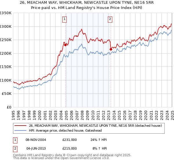 26, MEACHAM WAY, WHICKHAM, NEWCASTLE UPON TYNE, NE16 5RR: Price paid vs HM Land Registry's House Price Index