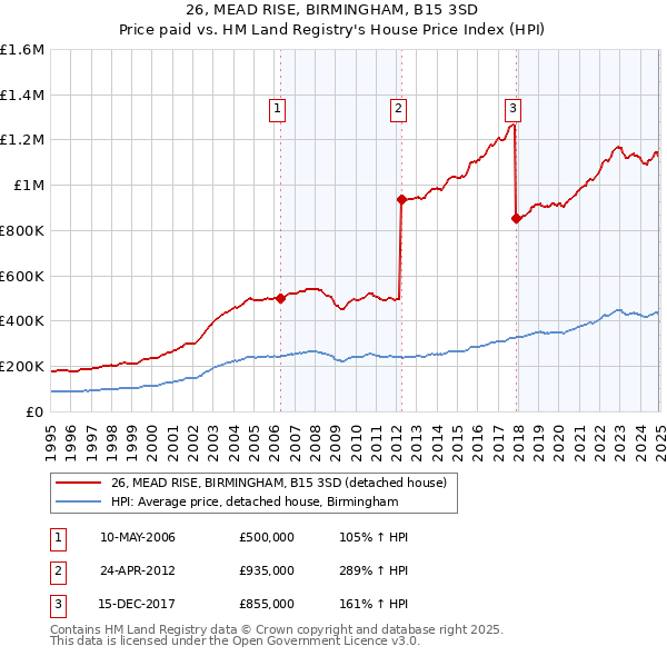 26, MEAD RISE, BIRMINGHAM, B15 3SD: Price paid vs HM Land Registry's House Price Index