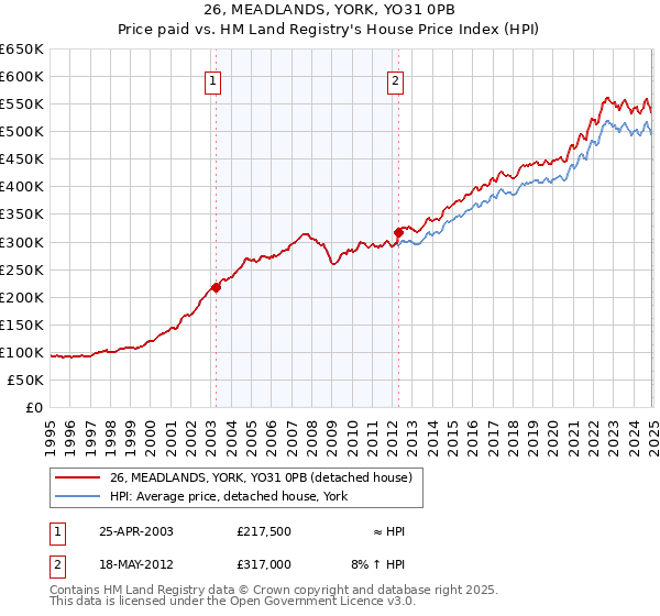 26, MEADLANDS, YORK, YO31 0PB: Price paid vs HM Land Registry's House Price Index