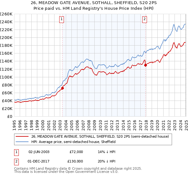 26, MEADOW GATE AVENUE, SOTHALL, SHEFFIELD, S20 2PS: Price paid vs HM Land Registry's House Price Index