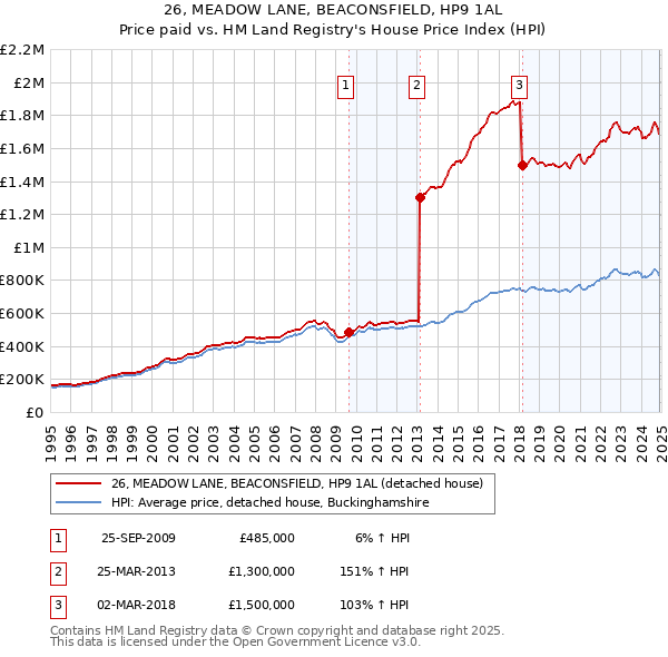 26, MEADOW LANE, BEACONSFIELD, HP9 1AL: Price paid vs HM Land Registry's House Price Index