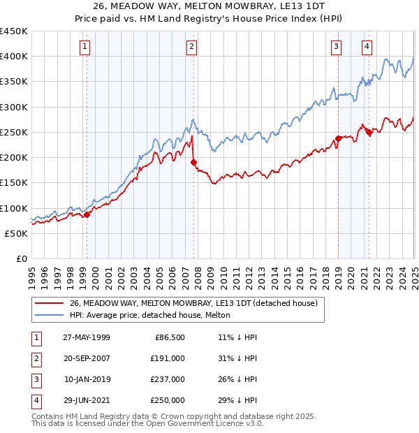 26, MEADOW WAY, MELTON MOWBRAY, LE13 1DT: Price paid vs HM Land Registry's House Price Index