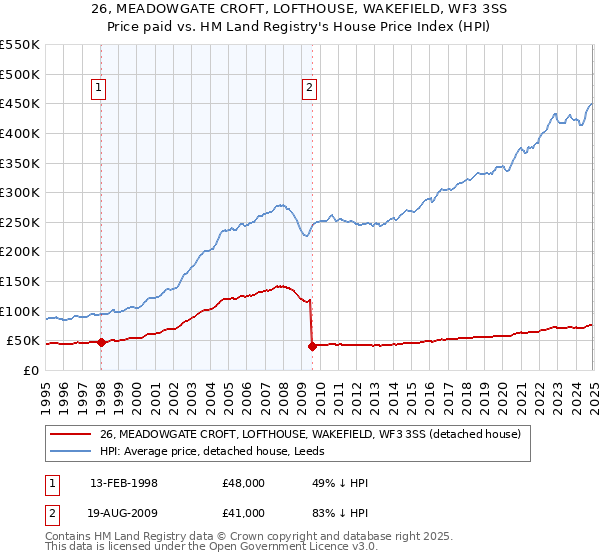 26, MEADOWGATE CROFT, LOFTHOUSE, WAKEFIELD, WF3 3SS: Price paid vs HM Land Registry's House Price Index