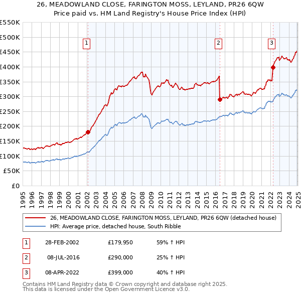 26, MEADOWLAND CLOSE, FARINGTON MOSS, LEYLAND, PR26 6QW: Price paid vs HM Land Registry's House Price Index