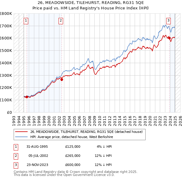 26, MEADOWSIDE, TILEHURST, READING, RG31 5QE: Price paid vs HM Land Registry's House Price Index