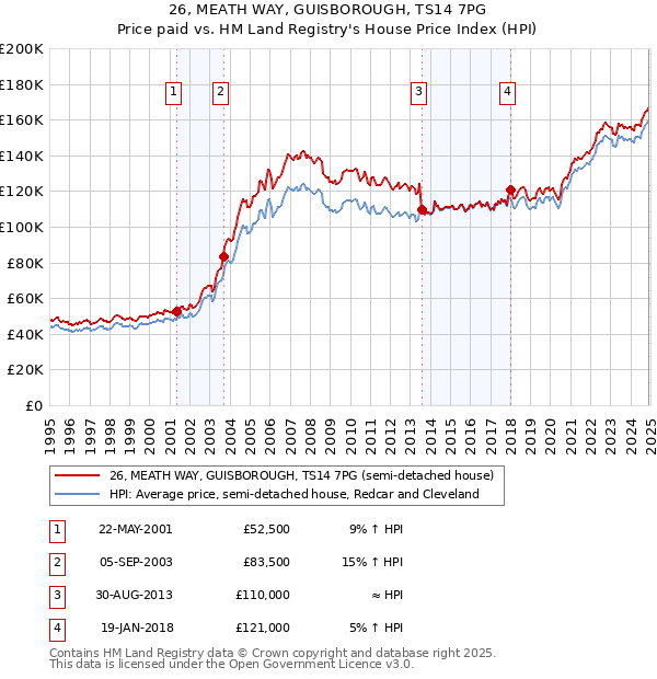26, MEATH WAY, GUISBOROUGH, TS14 7PG: Price paid vs HM Land Registry's House Price Index
