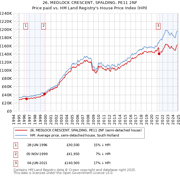 26, MEDLOCK CRESCENT, SPALDING, PE11 2NF: Price paid vs HM Land Registry's House Price Index