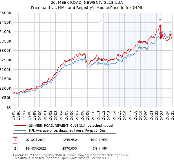26, MEEK ROAD, NEWENT, GL18 1UA: Price paid vs HM Land Registry's House Price Index