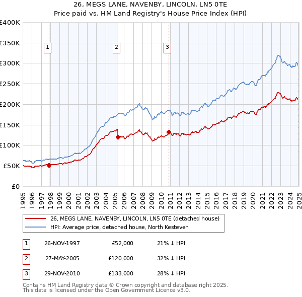 26, MEGS LANE, NAVENBY, LINCOLN, LN5 0TE: Price paid vs HM Land Registry's House Price Index