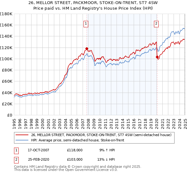 26, MELLOR STREET, PACKMOOR, STOKE-ON-TRENT, ST7 4SW: Price paid vs HM Land Registry's House Price Index