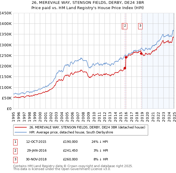 26, MEREVALE WAY, STENSON FIELDS, DERBY, DE24 3BR: Price paid vs HM Land Registry's House Price Index