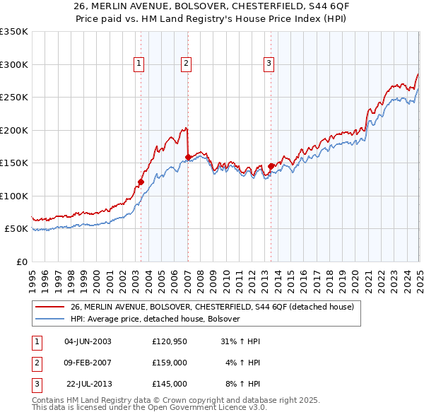 26, MERLIN AVENUE, BOLSOVER, CHESTERFIELD, S44 6QF: Price paid vs HM Land Registry's House Price Index