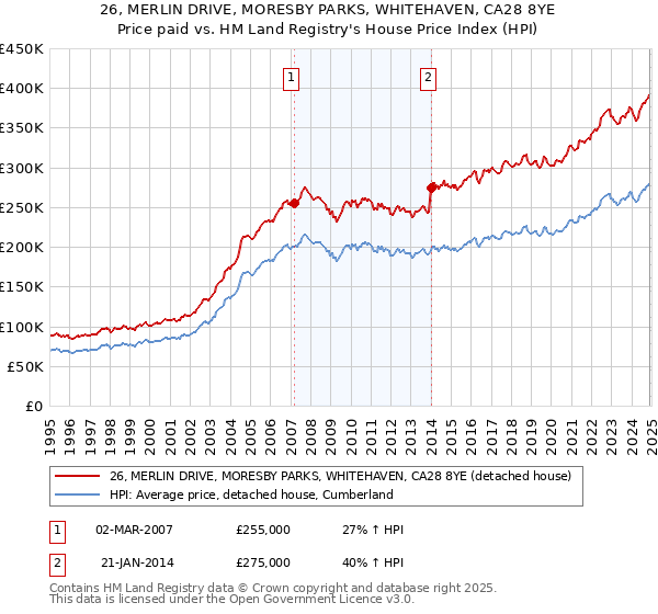 26, MERLIN DRIVE, MORESBY PARKS, WHITEHAVEN, CA28 8YE: Price paid vs HM Land Registry's House Price Index
