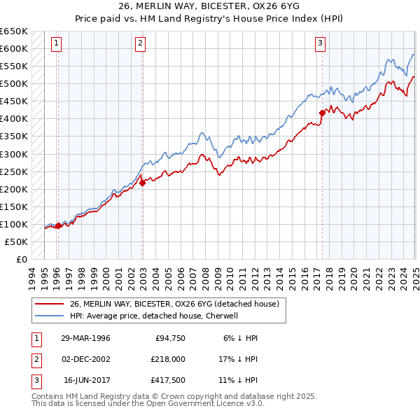 26, MERLIN WAY, BICESTER, OX26 6YG: Price paid vs HM Land Registry's House Price Index