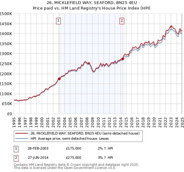 26, MICKLEFIELD WAY, SEAFORD, BN25 4EU: Price paid vs HM Land Registry's House Price Index