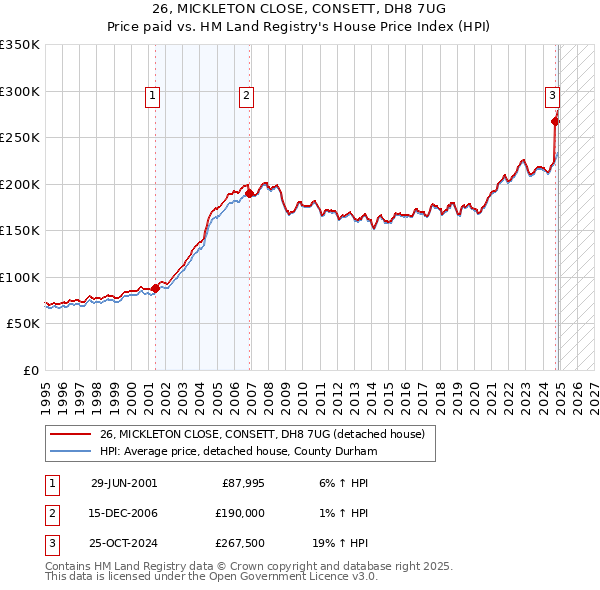 26, MICKLETON CLOSE, CONSETT, DH8 7UG: Price paid vs HM Land Registry's House Price Index