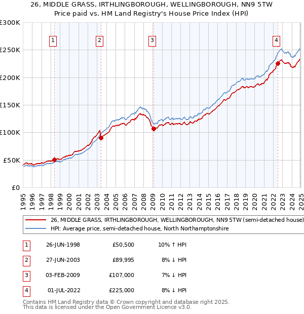 26, MIDDLE GRASS, IRTHLINGBOROUGH, WELLINGBOROUGH, NN9 5TW: Price paid vs HM Land Registry's House Price Index