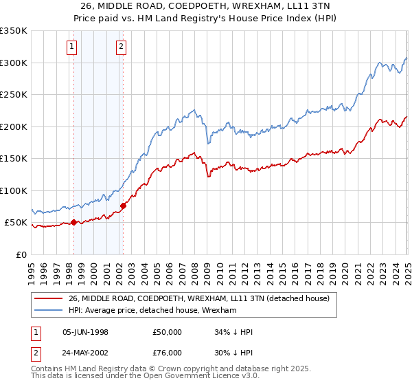 26, MIDDLE ROAD, COEDPOETH, WREXHAM, LL11 3TN: Price paid vs HM Land Registry's House Price Index