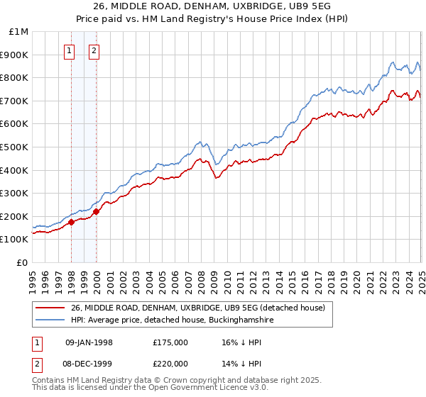 26, MIDDLE ROAD, DENHAM, UXBRIDGE, UB9 5EG: Price paid vs HM Land Registry's House Price Index