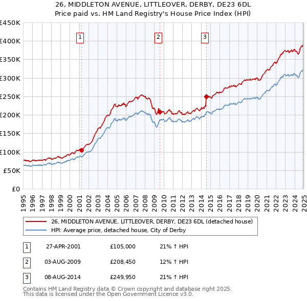 26, MIDDLETON AVENUE, LITTLEOVER, DERBY, DE23 6DL: Price paid vs HM Land Registry's House Price Index