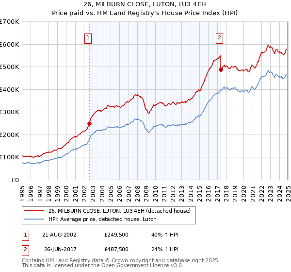 26, MILBURN CLOSE, LUTON, LU3 4EH: Price paid vs HM Land Registry's House Price Index
