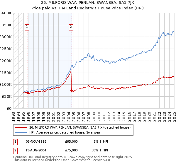 26, MILFORD WAY, PENLAN, SWANSEA, SA5 7JX: Price paid vs HM Land Registry's House Price Index