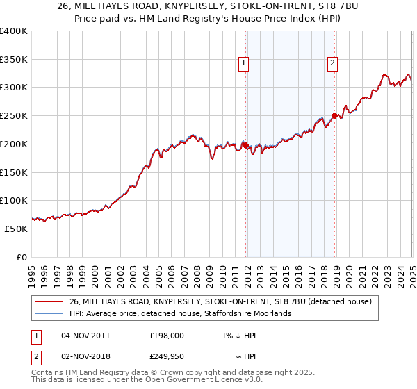 26, MILL HAYES ROAD, KNYPERSLEY, STOKE-ON-TRENT, ST8 7BU: Price paid vs HM Land Registry's House Price Index