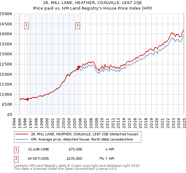 26, MILL LANE, HEATHER, COALVILLE, LE67 2QE: Price paid vs HM Land Registry's House Price Index