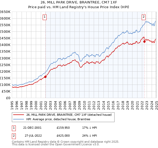 26, MILL PARK DRIVE, BRAINTREE, CM7 1XF: Price paid vs HM Land Registry's House Price Index